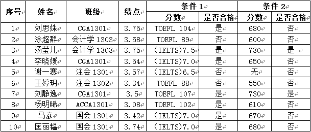 美国伊利诺伊大学香槟分校2017年MSA硕士项目选拔资格审查公告
